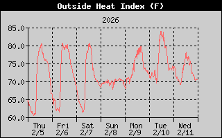 Outside Heat Index History