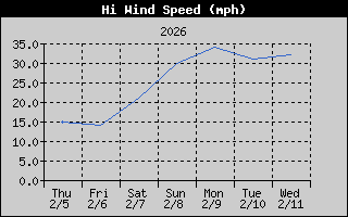 High Wind Speed History