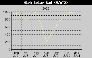 High Solar Rad History
