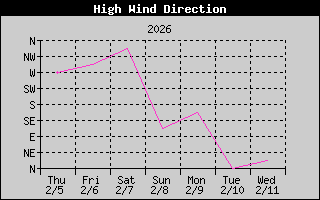 Direction of High Wind Speed History