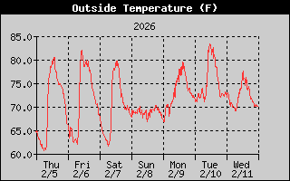 Outside Temperature History