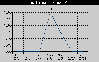 Rain Rate History