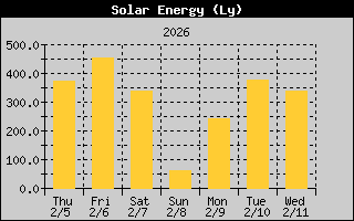 Solar Energy History