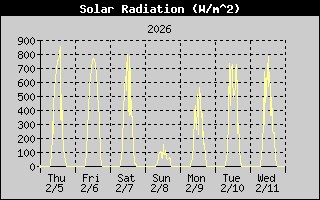 Solar Rad History