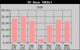 UV Dose History