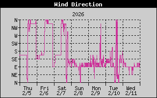 Wind Direction History
