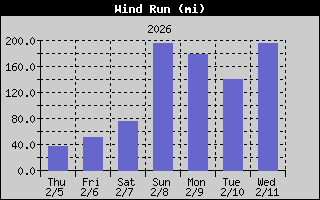 Wind Run History