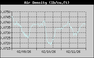 Air Density History