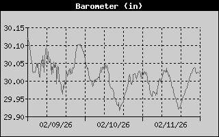 Barometer History