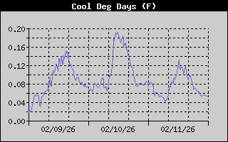 Cooling Degree History