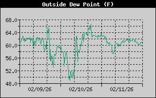 Outside Dewpoint History