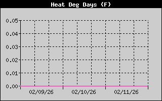 Heating Degree Days History