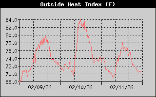 Outside Heat Index History