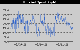 High Wind Speed History