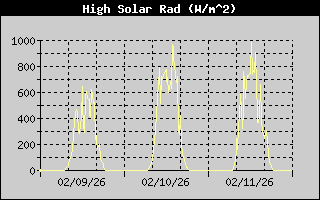 High Solar Rad History