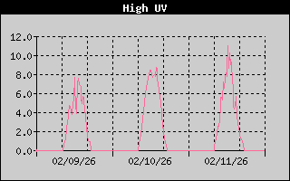 High UV History