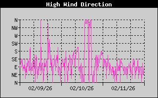 Direction of High Wind Speed History