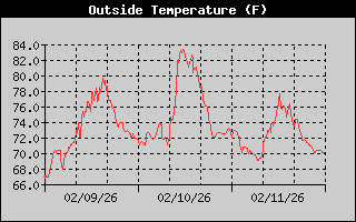 Outside Temperature History