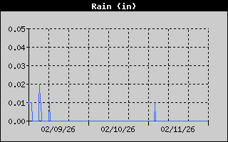 Total Rain History