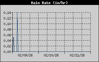 Rain Rate History