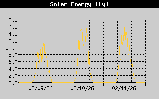 Solar Energy History