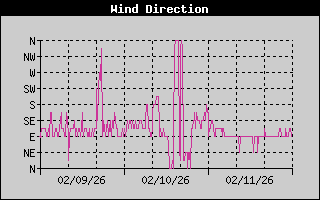 Wind Direction History