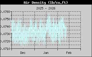 Air Density History