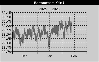 Barometer History