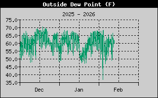Outside Dewpoint History