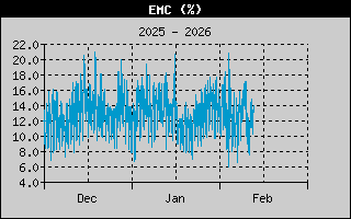 EMC History
