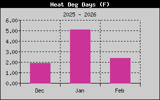 Heating Degree Days History