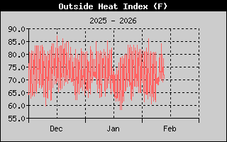 Outside Heat Index History