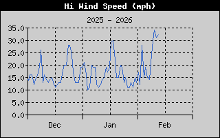 High Wind Speed History