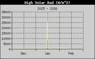 High Solar Rad History