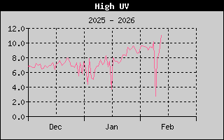 High UV History