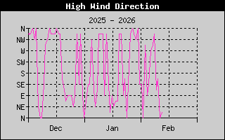 Direction of High Wind Speed History