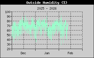 Outside Humidity History