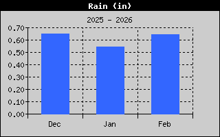 Total Rain History