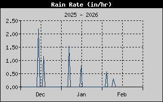 Rain Rate History