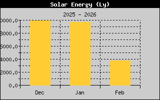 Solar Energy History