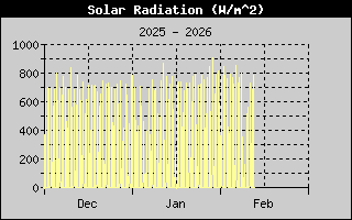 Solar Rad History