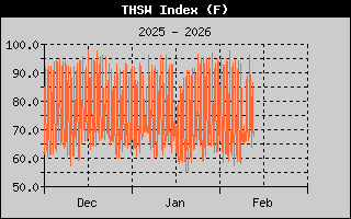 THSW Index History