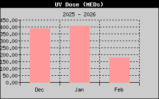 UV Dose History