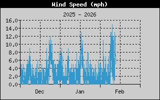 Average Wind Speed History